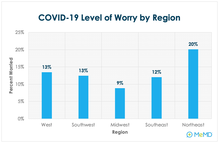 COVID-19 Level of Worry by Region
