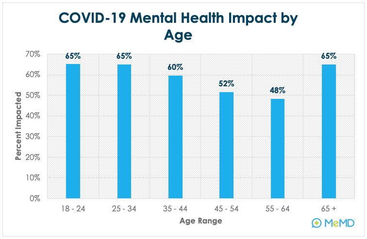 COVID-19 Mental Health Impact by Age
