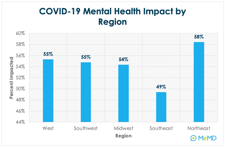 COVID-19 Mental Health Impact by Region